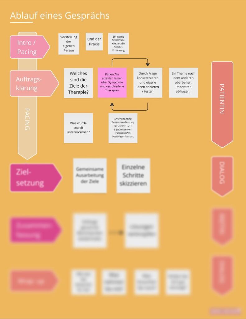 Arzt Patienten Kommunikation · Gesprächsablauf